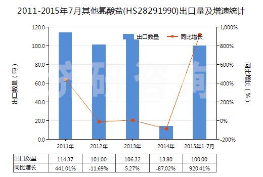 2011-2015年7月其他氯酸鹽(HS28291990)出口量及增速統(tǒng)計 2011-2015年7月其他氯酸鹽(HS28291990)出口量及增速統(tǒng)計